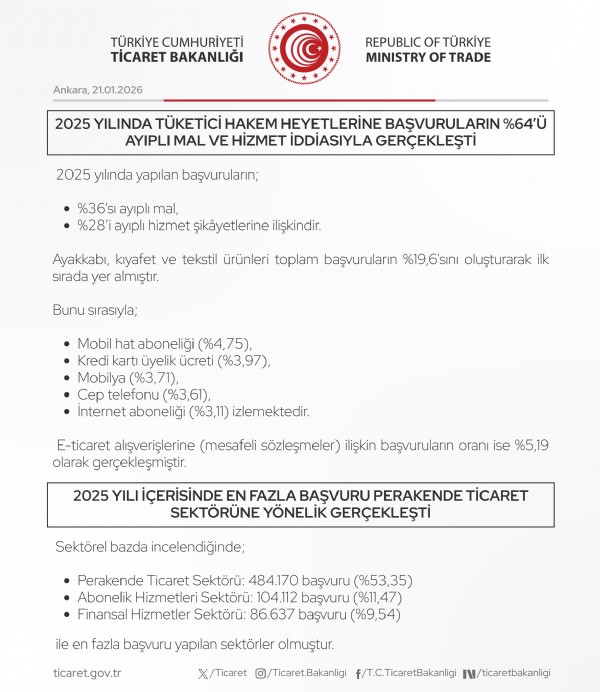 Ticaret Bakanlığı açıkladı: Tüketici Hakem Heyetlerine 900 binin üzerinde başvuru